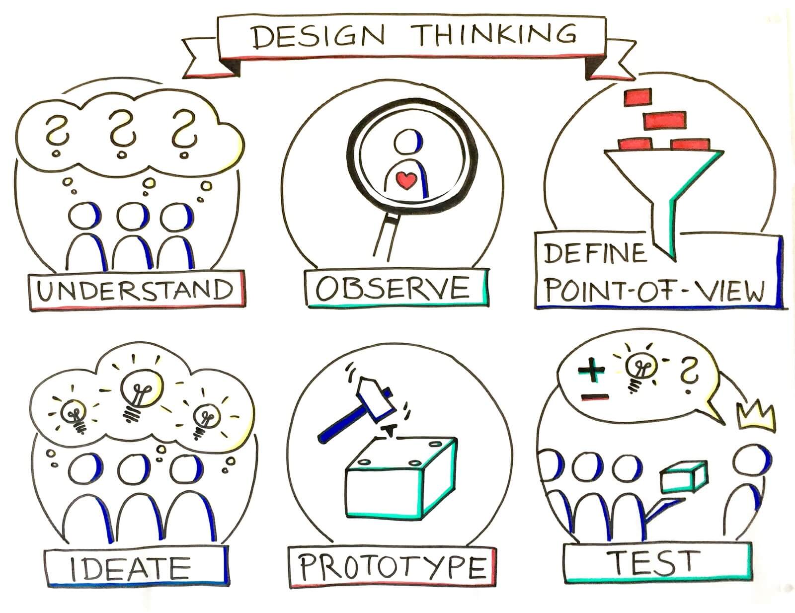 Design definition. Define Design thinking. Технология дизайн мышления. Design thinking Definitions. Point of view in Design thinking.